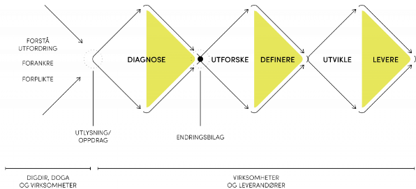 Den triple diamanten – metodikk med fasene 1. Diagnose, 2. Utforske og definere, og 3. Utvikle og levere