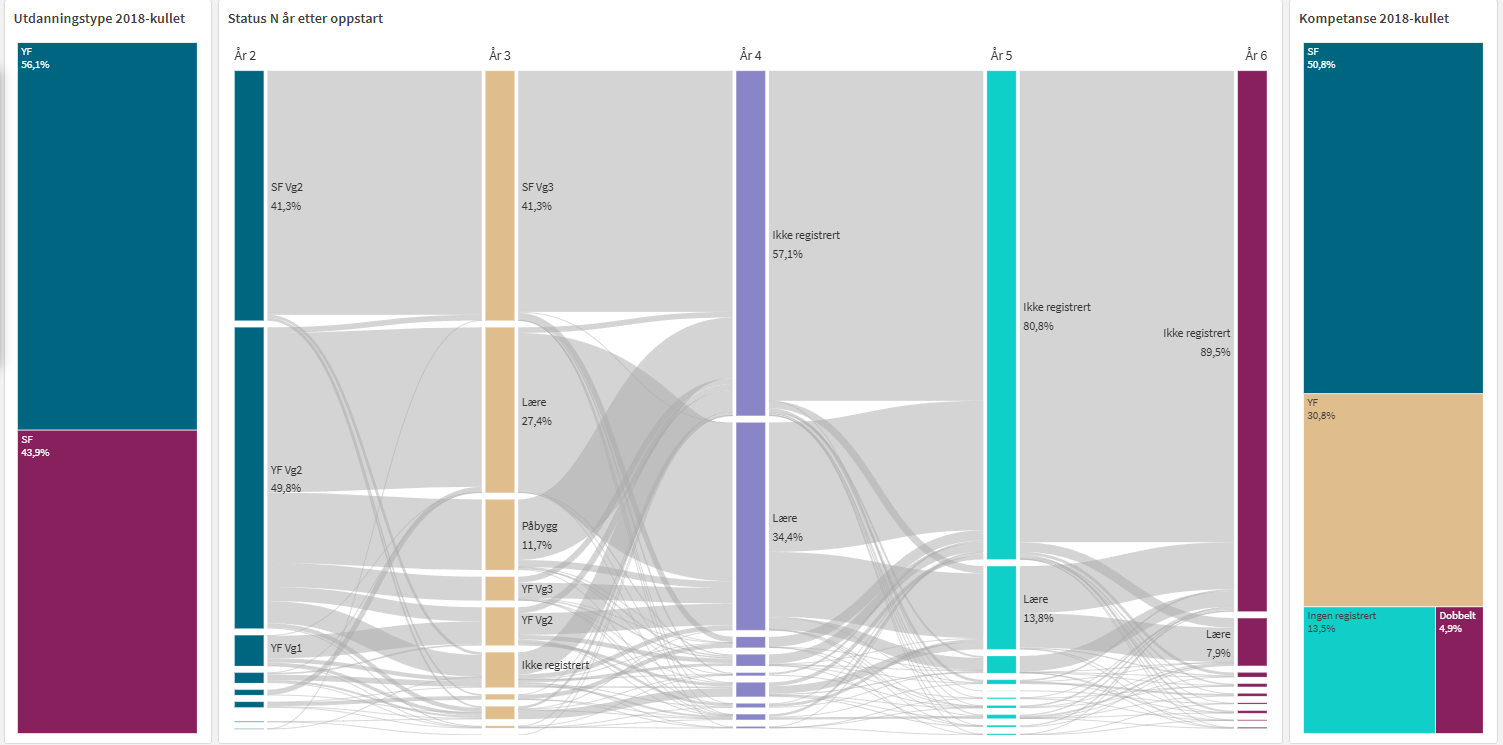 Example of student flow in upper secondary education in Vestland FK